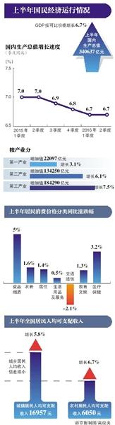 上半年GDP增速6.7% 房地产市场数据涨幅回落