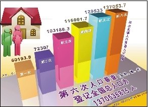 2010年,我国总人口达 亿,与1950年相比,人口数量增加了 亿,60年间人口