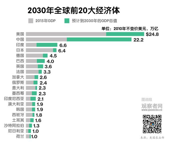 印度gdp2030年超日本_日本智库 2030年印度GDP不能超过日本,但中国却能超过美国