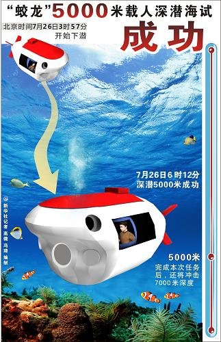 蛟龙号潜水器潜至5038.5米 三位潜航员参与