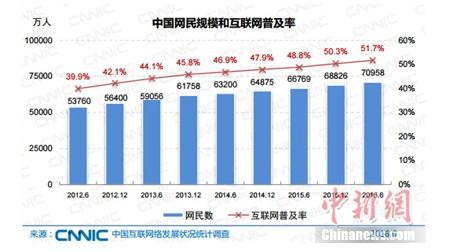 报告称中国网民规模达7.1亿 网络直播用户3.25亿