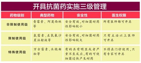 被视为史上最严的"限抗令"发布,从今日起《抗菌药物临床应用管理办法