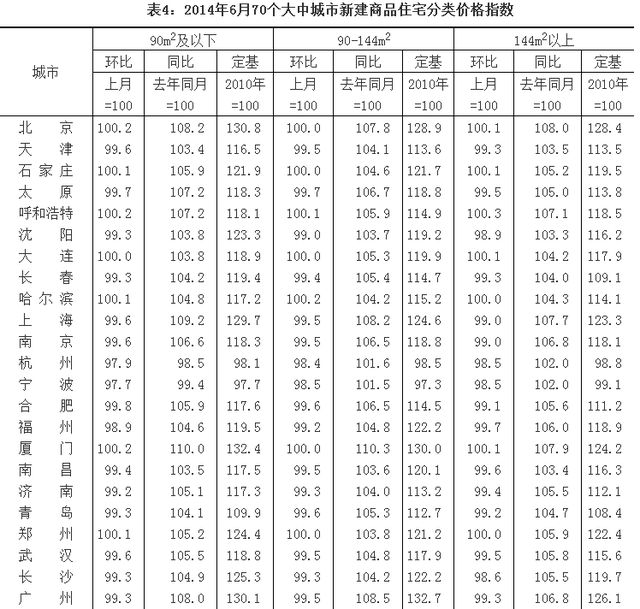 2014年6月份70个大中城市住宅销售价格变动情况