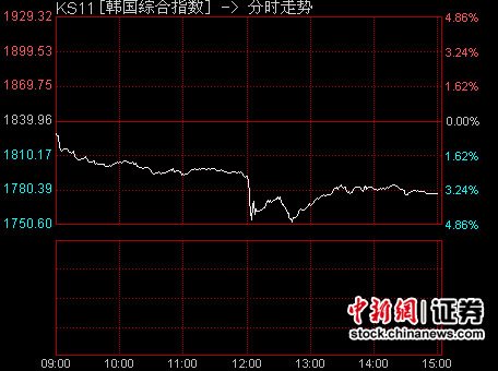 受金正日去世消息影响 亚太股市多数收跌