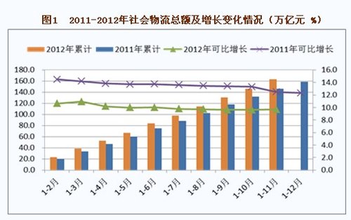 1-11月社会物流总费用8万亿元 同比增长11.9%