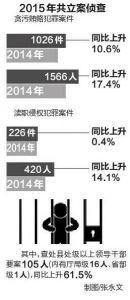 陕西8年职务犯罪分析报告:作案手段更加隐蔽