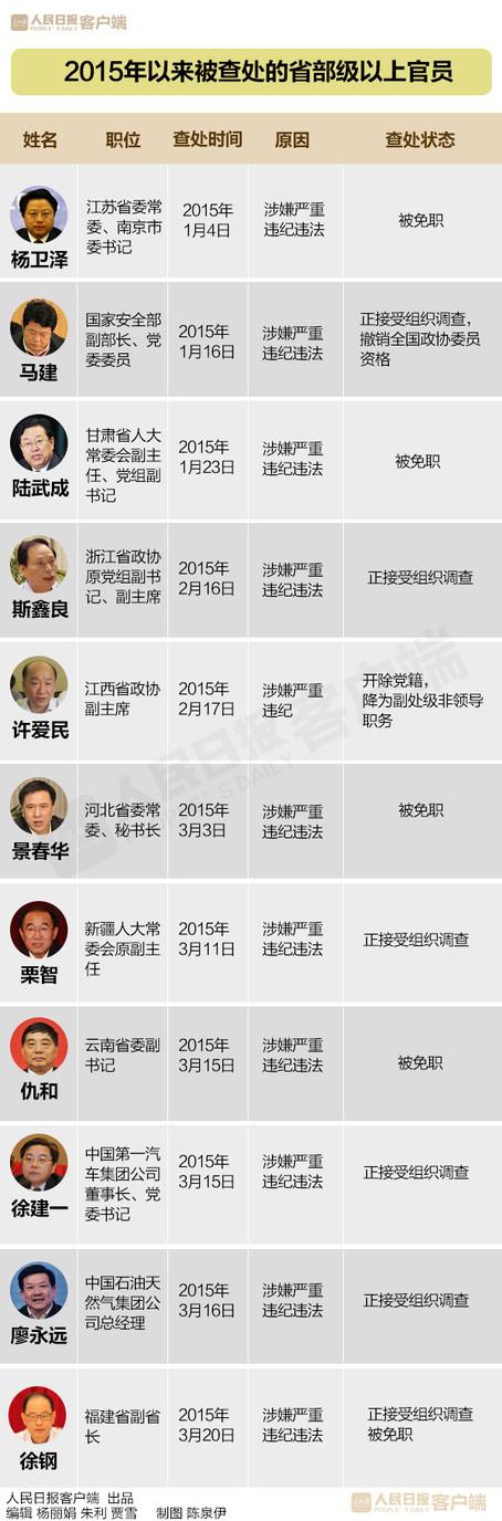十八大以来“打虎”已破百 军虎占三分之一