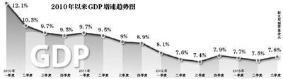 三季度GDP增长7.8% 专家：货币政策放松空间不大