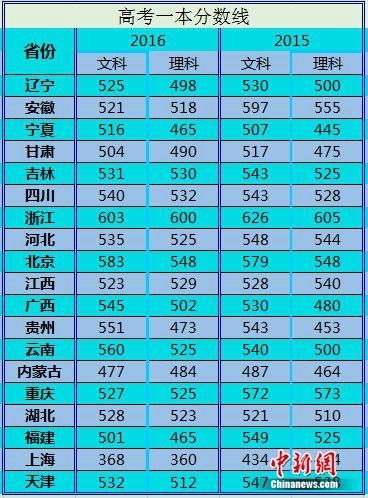 各地密集公布今年高考分数线 高考状元纷纷出炉