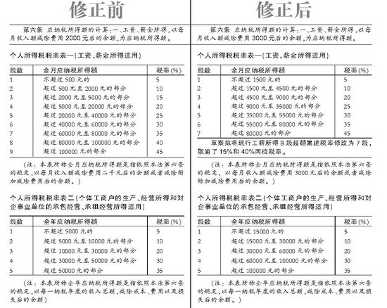 《中华人民共和国个人所得税法》部分条文修正前后对照表