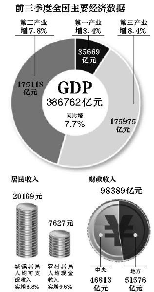 三季度GDP增长7.8% 专家：货币政策放松空间不大