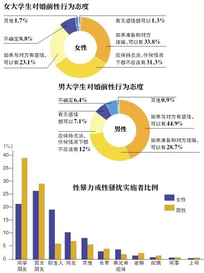 三成受访大学生曾遭性暴力或性骚扰 多为熟人作案