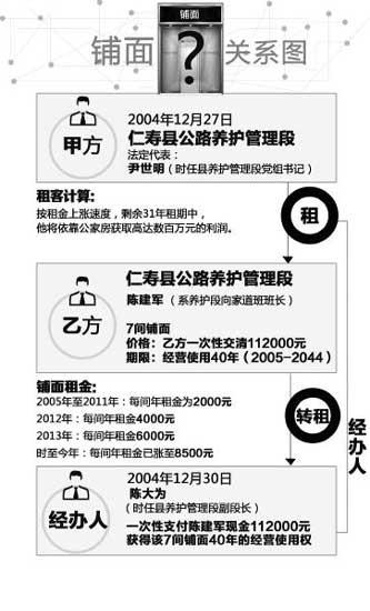 四川一书记11万租7间公家门面40年 转租赚百万