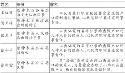 365315网-<em>山西</em>频道-房<em>姐</em>受审否认造假 称不知