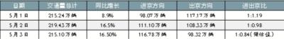 五一假期北京高速公路客流创新高 同比增长超13%