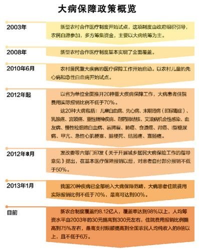 大病保障加快完善 尿毒症住院费报销不低于70