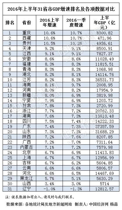 上半年gdp排名_上市公司上半年GDP排行：天津排名第十五