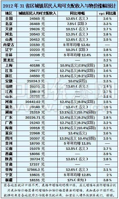去年31省人均收入跑赢物价 京沪增长低于西部