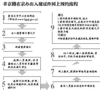 非京籍辦護照須先網上申請 48小時後可查結果