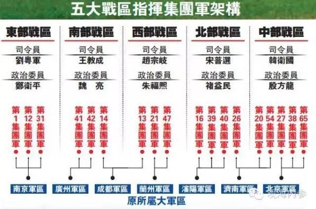 本月1日,中国人民解放军战区成立大会在北京八一大楼隆重举行。习近平向东部战区、南部战区、西部战区、北部战区、中部战区授予军旗并发布训令。