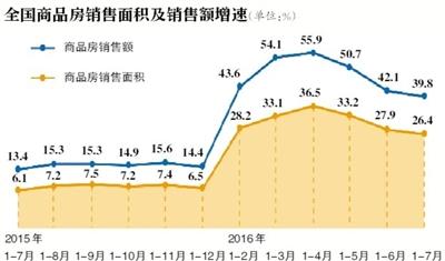 全国房产市场“普增普涨”阶段结束