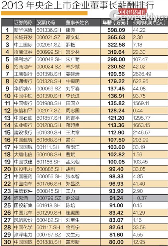 董事长的薪酬_a股董事长薪酬榜