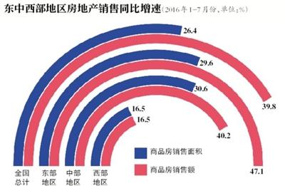 全国房产市场“普增普涨”阶段结束