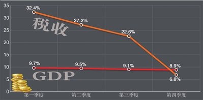 美国的税收与gdp增速_中国税负 中国税负远低全球平均值 为什么感受相反 第3页 聚焦财经(2)