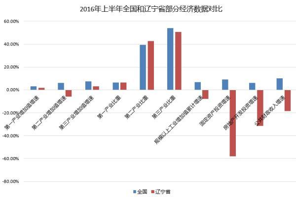 辽宁2020年上半年GDP_辽宁上半年GDP降幅较一季度收窄3.8个百分点