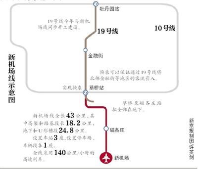 北京新机场线开征意见 全长43公里将用高速列车