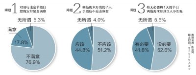 假日办就节假日如何休征民意 超7成网友不满调休