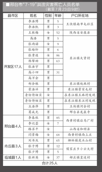 邢台洪灾亲历者：眼看着孩子被洪水冲走 下落不明