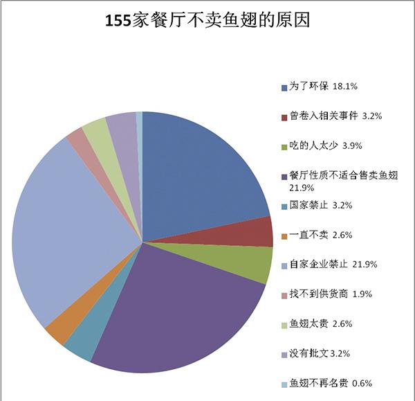 鱼翅销售报告:2年来北上深禁鱼翅餐厅增加近7成