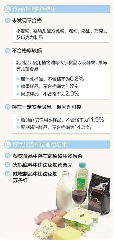 食药监总局抽检11类食品 婴儿奶粉未检出问题