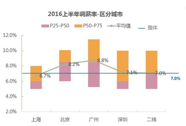 上半年北上广深平均调薪率上海最低 没有企业降薪