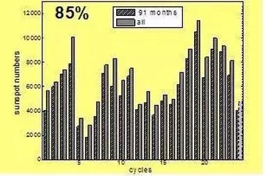 太阳活动进入低年 可能影响地磁活动