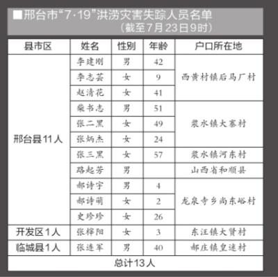 邢台洪灾亲历者：眼看着孩子被洪水冲走 下落不明