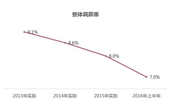 上半年北上广深平均调薪率上海最低 没有企业降薪