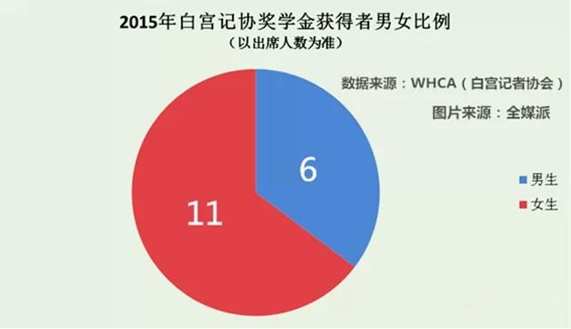 揭秘斩获白宫记协奖学金的17位青年