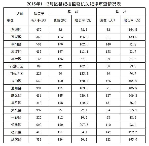北京去年给予2229人党纪政纪处分，其中局级干部52人