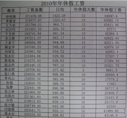 沧州信联社员工年入30万 15天年假不休能获6万 