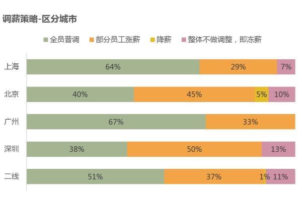 上半年北上广深平均调薪率上海最低 没有企业降薪