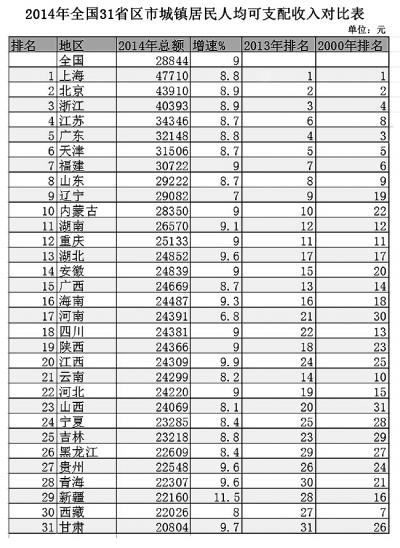 31个省份人均收入排行公布：上海高北京第二
