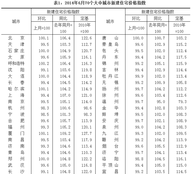 2014年6月份70个大中城市住宅销售价格变动情况