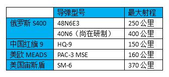 进口S400导弹无非因为便宜