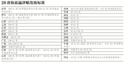 28省份公开高温津贴最大差两倍 你能领多少？