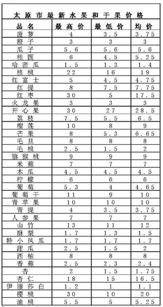太原市最新水果和干果价格(图)