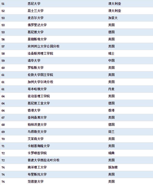 US Newsѧ 廪ѧ׳MITӹרҵһ