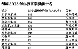 创业板富豪榜5位80后亮相 其中3人为富二代