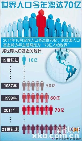 世界人口日_联合国世界人口前景